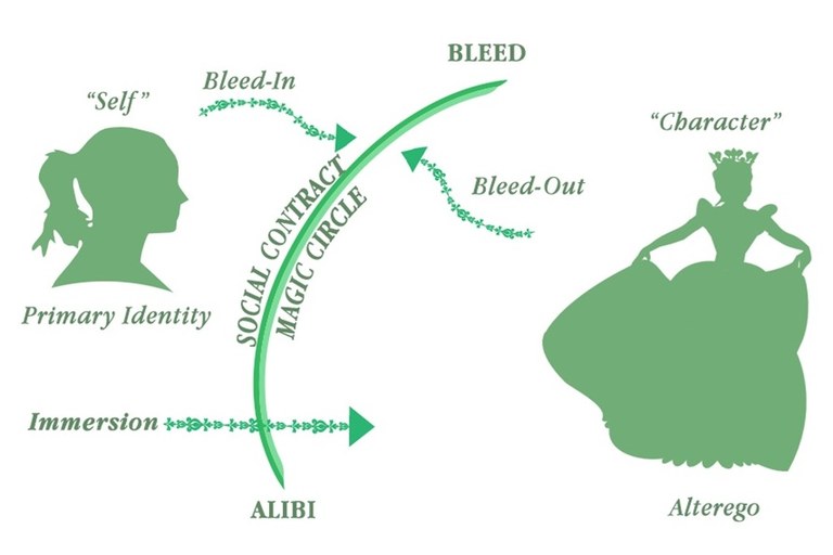 RPG-Terminology-bleed-magic-circle-diagram-from-nordiclarp.org.jpg