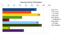 Study on Gender Bias in Gaming Community and Industry - Some Early High-level Initial Information