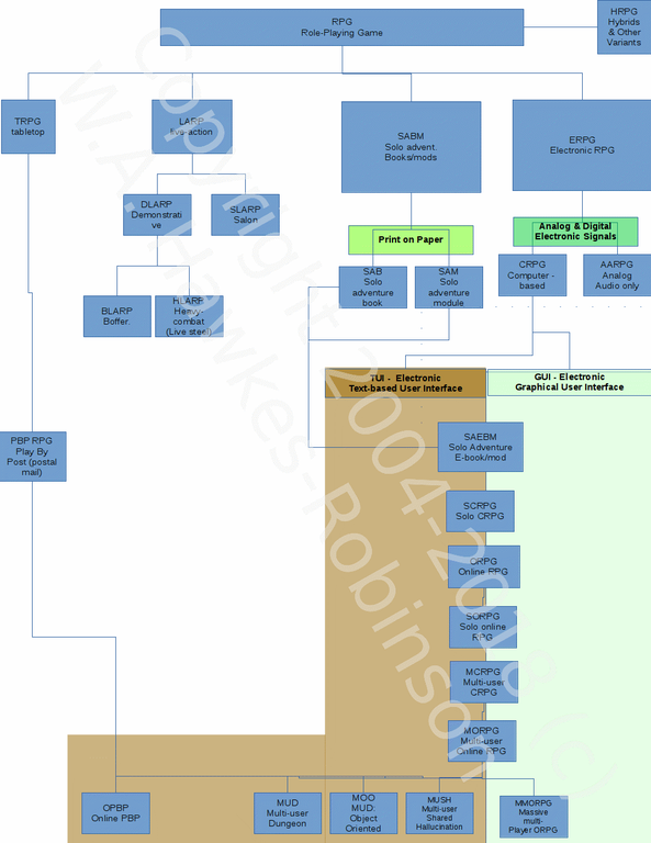 RPG-modalities-and-variants-scheme-hierarchal-diagram-20181204e-p1.gif