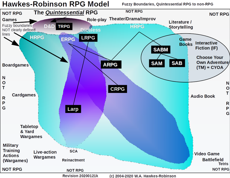 Hawkes-Robinson-RPG-Model-Quintessential-to-non-RPG-Fuzzy-Distinctions-Diagram-20200120k.png