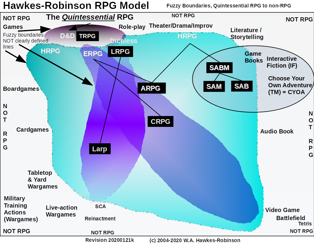 Hawkes-Robinson-RPG-Model-Quintessential-to-non-RPG-Fuzzy-Distinctions-Diagram-20200120k.png