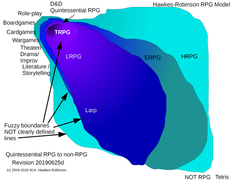Hawkes-Robinson-RPG-Model-Quintessential-to-non-RPG-Fuzzy-Distinctions-Diagram-20190625d.png