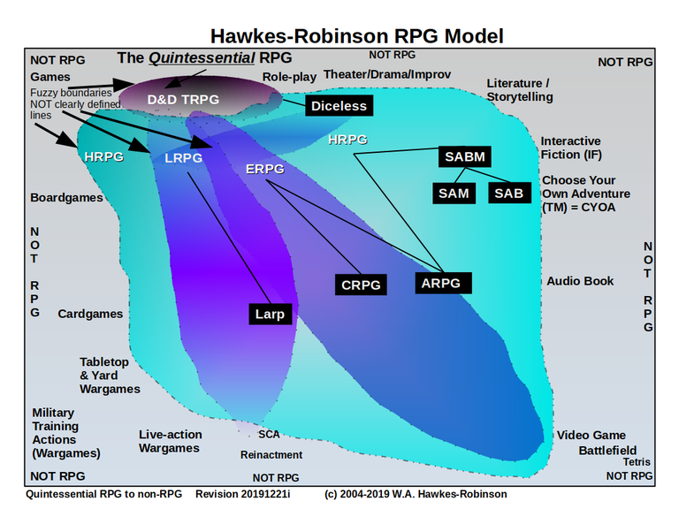Hawkes-Robinson-RPG-Model-Quintessential-to-non-RPG-Fuzzy-Distinctions-Diagram-20191223j-p1.png